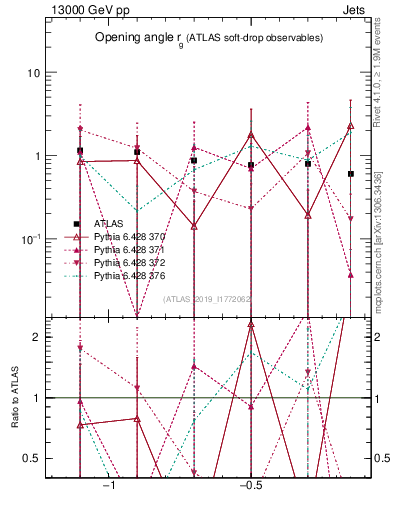 Plot of softdrop.rg in 13000 GeV pp collisions