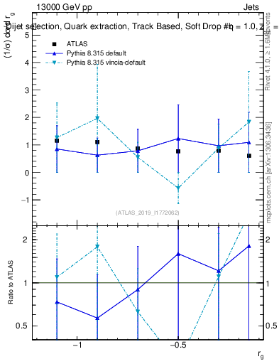 Plot of softdrop.rg in 13000 GeV pp collisions