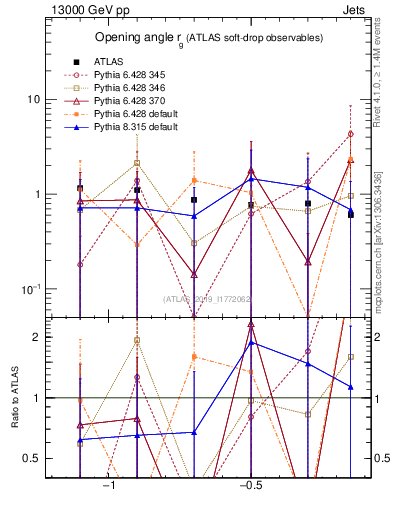 Plot of softdrop.rg in 13000 GeV pp collisions