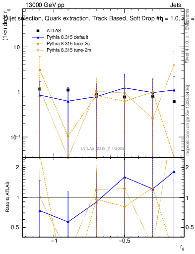 Plot of softdrop.rg in 13000 GeV pp collisions