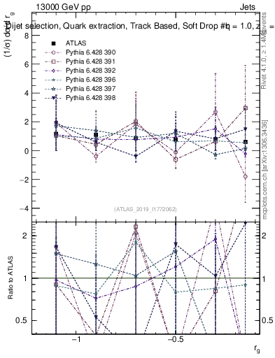 Plot of softdrop.rg in 13000 GeV pp collisions