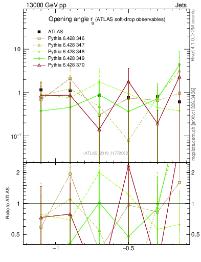 Plot of softdrop.rg in 13000 GeV pp collisions