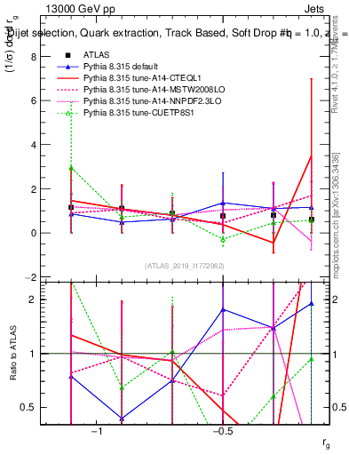 Plot of softdrop.rg in 13000 GeV pp collisions