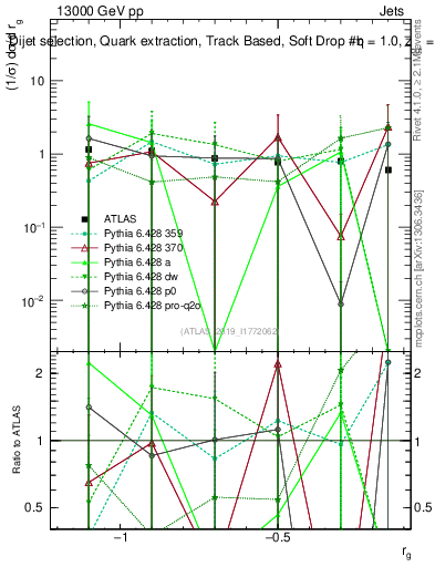 Plot of softdrop.rg in 13000 GeV pp collisions