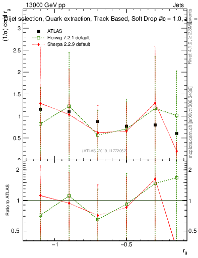 Plot of softdrop.rg in 13000 GeV pp collisions