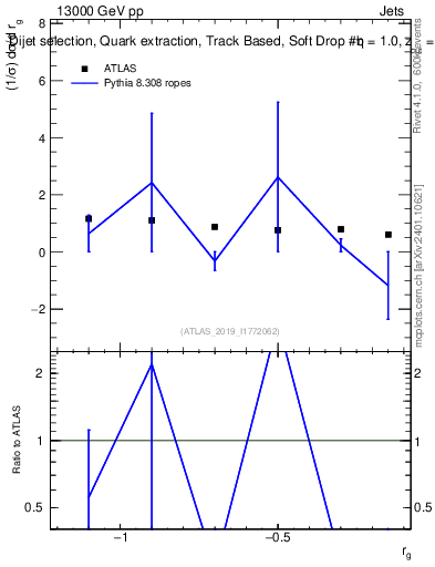 Plot of softdrop.rg in 13000 GeV pp collisions