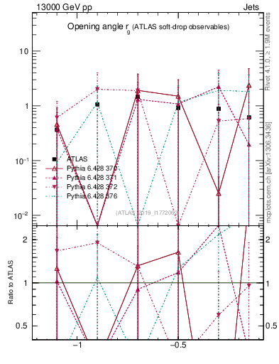 Plot of softdrop.rg in 13000 GeV pp collisions