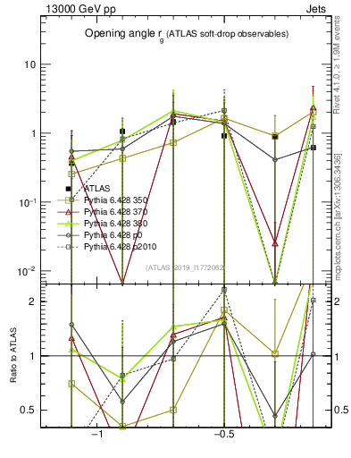 Plot of softdrop.rg in 13000 GeV pp collisions