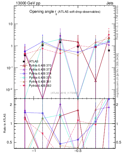 Plot of softdrop.rg in 13000 GeV pp collisions