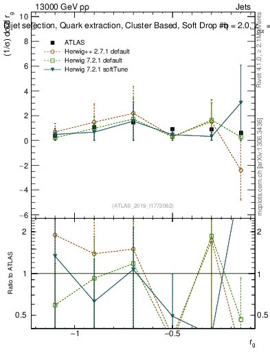 Plot of softdrop.rg in 13000 GeV pp collisions