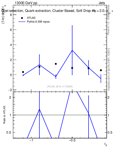 Plot of softdrop.rg in 13000 GeV pp collisions