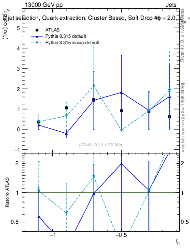 Plot of softdrop.rg in 13000 GeV pp collisions