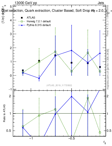 Plot of softdrop.rg in 13000 GeV pp collisions