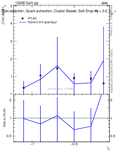 Plot of softdrop.rg in 13000 GeV pp collisions