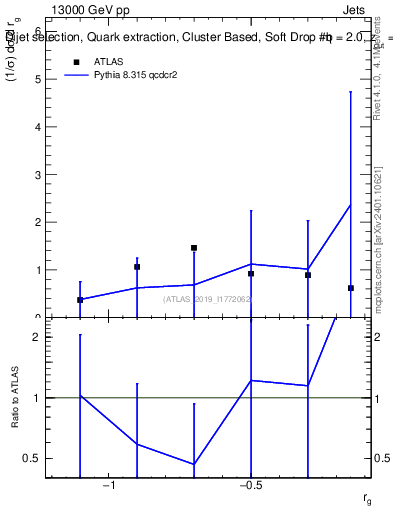 Plot of softdrop.rg in 13000 GeV pp collisions