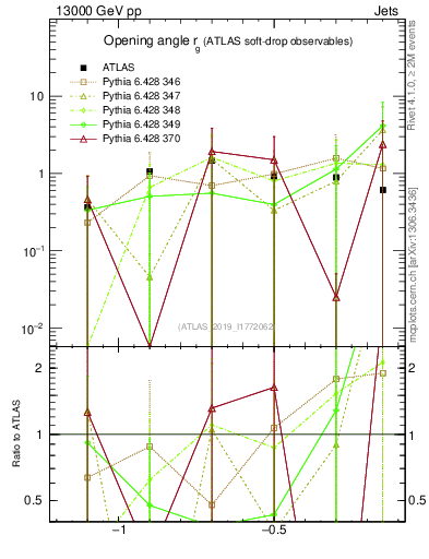 Plot of softdrop.rg in 13000 GeV pp collisions