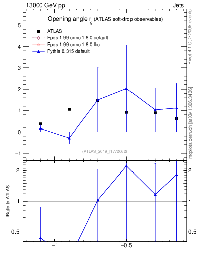 Plot of softdrop.rg in 13000 GeV pp collisions