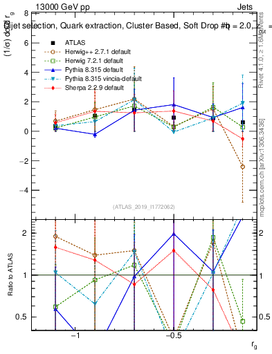 Plot of softdrop.rg in 13000 GeV pp collisions