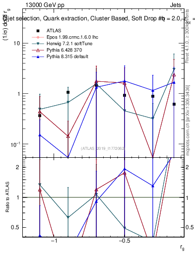 Plot of softdrop.rg in 13000 GeV pp collisions