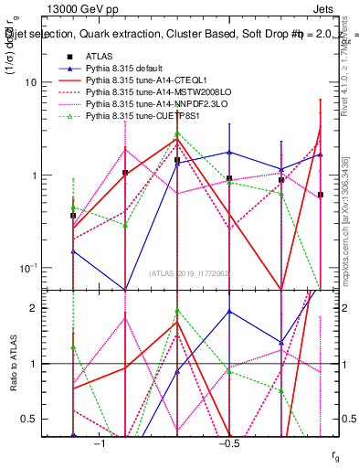 Plot of softdrop.rg in 13000 GeV pp collisions
