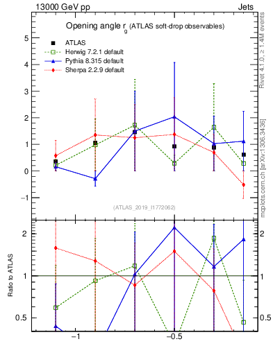 Plot of softdrop.rg in 13000 GeV pp collisions