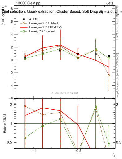 Plot of softdrop.rg in 13000 GeV pp collisions