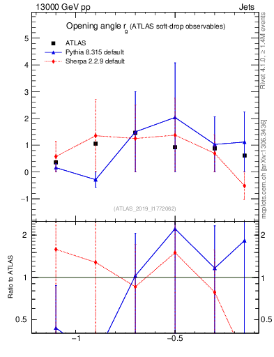 Plot of softdrop.rg in 13000 GeV pp collisions