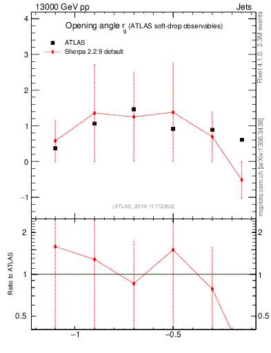 Plot of softdrop.rg in 13000 GeV pp collisions