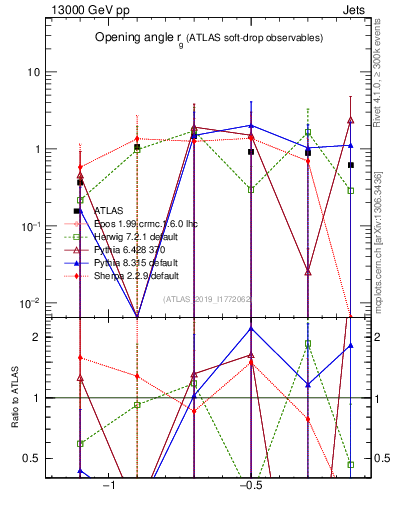 Plot of softdrop.rg in 13000 GeV pp collisions
