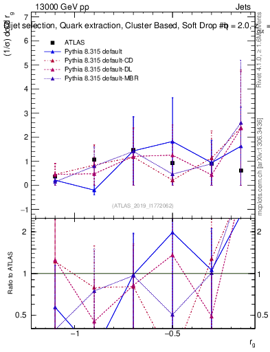 Plot of softdrop.rg in 13000 GeV pp collisions
