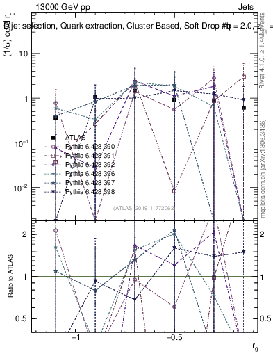 Plot of softdrop.rg in 13000 GeV pp collisions
