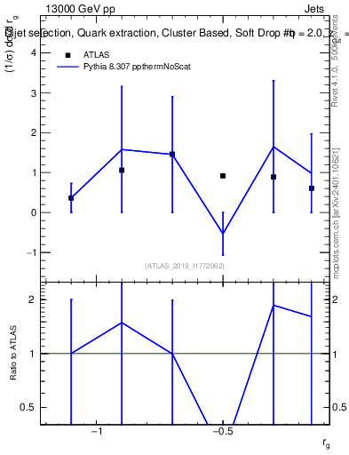 Plot of softdrop.rg in 13000 GeV pp collisions