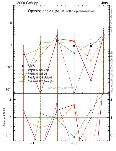 Plot of softdrop.rg in 13000 GeV pp collisions