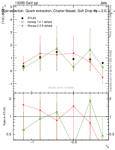 Plot of softdrop.rg in 13000 GeV pp collisions