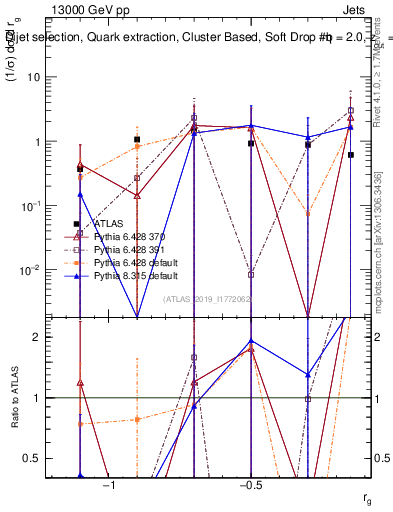 Plot of softdrop.rg in 13000 GeV pp collisions