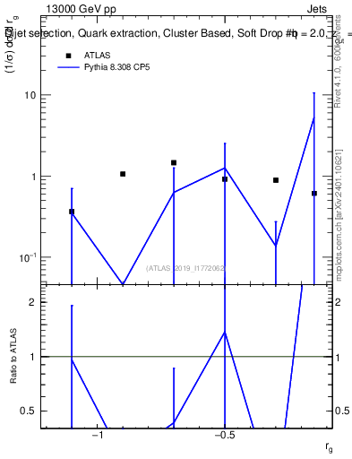 Plot of softdrop.rg in 13000 GeV pp collisions