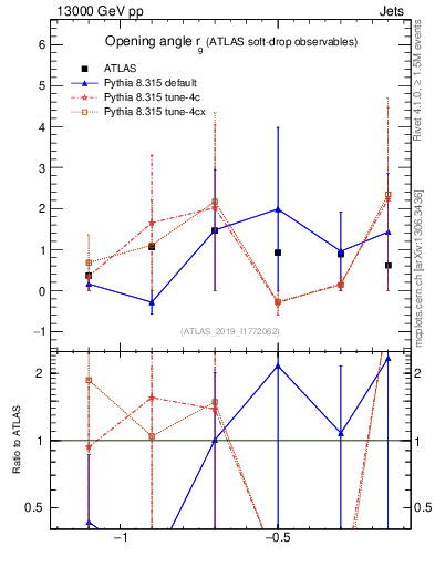 Plot of softdrop.rg in 13000 GeV pp collisions