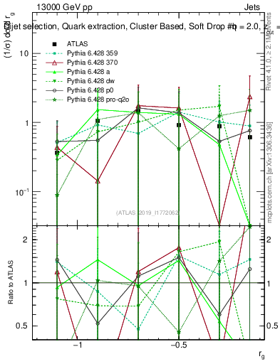 Plot of softdrop.rg in 13000 GeV pp collisions