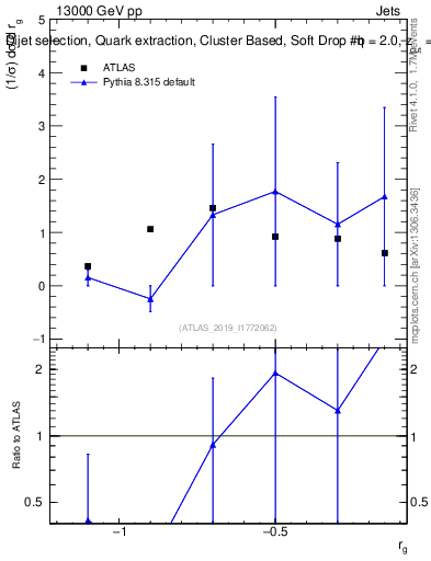 Plot of softdrop.rg in 13000 GeV pp collisions