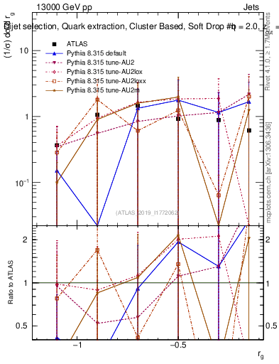 Plot of softdrop.rg in 13000 GeV pp collisions