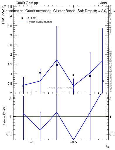Plot of softdrop.rg in 13000 GeV pp collisions