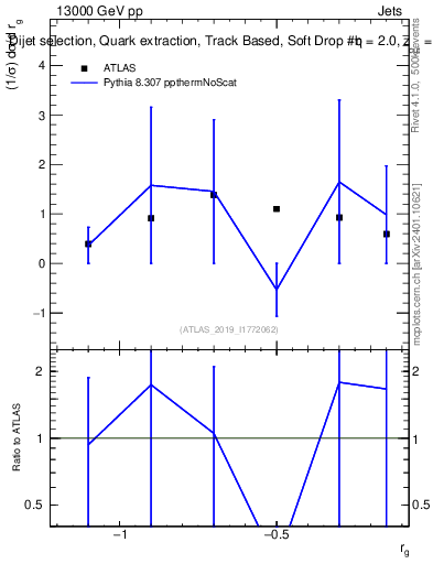 Plot of softdrop.rg in 13000 GeV pp collisions