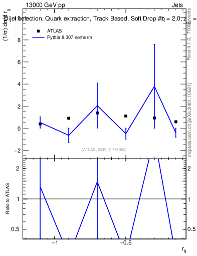 Plot of softdrop.rg in 13000 GeV pp collisions