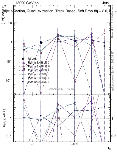 Plot of softdrop.rg in 13000 GeV pp collisions