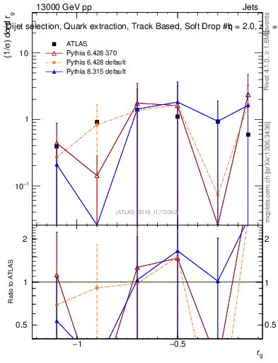 Plot of softdrop.rg in 13000 GeV pp collisions