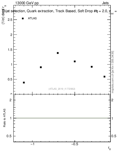 Plot of softdrop.rg in 13000 GeV pp collisions