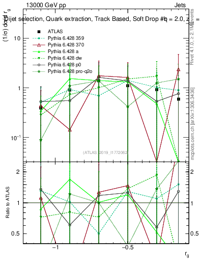 Plot of softdrop.rg in 13000 GeV pp collisions