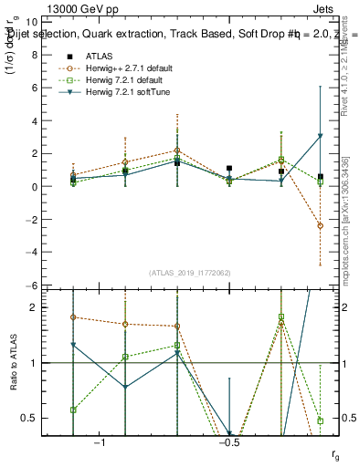 Plot of softdrop.rg in 13000 GeV pp collisions