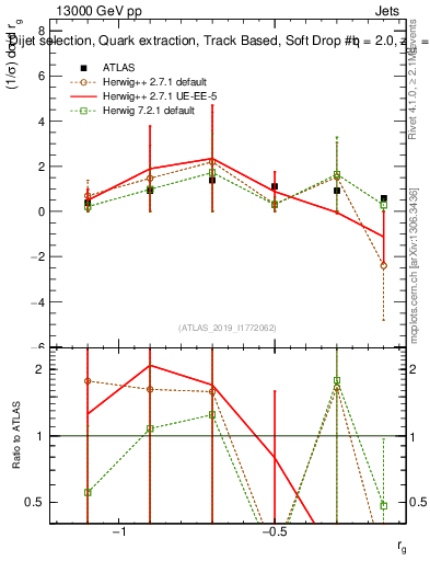 Plot of softdrop.rg in 13000 GeV pp collisions