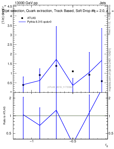 Plot of softdrop.rg in 13000 GeV pp collisions